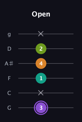 A♯ Augmented Flat 5th guitar tab — Open (3 x 1 4 2 x) in Standard Tuning (EADGBE) · Capo 3
