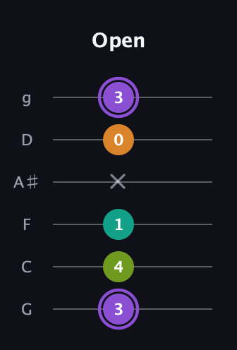 A♯ Augmented Flat 5th guitar tab — Open (3 4 1 x 0 3) in Standard Tuning (EADGBE) · Capo 3