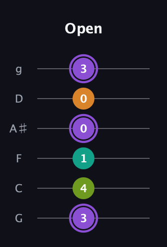 A♯ Augmented Flat 5th guitar tab — Open (3 4 1 0 0 3) in Standard Tuning (EADGBE) · Capo 3