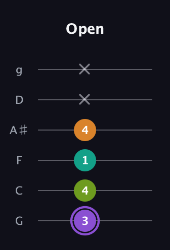 A♯ Augmented Flat 5th guitar tab — Open (3 4 1 4 x x) in Standard Tuning (EADGBE) · Capo 3
