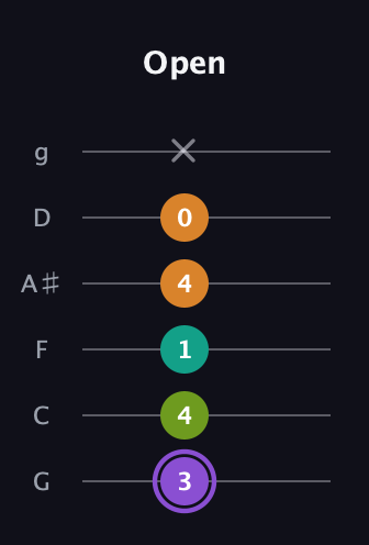 A♯ Augmented Flat 5th guitar tab — Open (3 4 1 4 0 x) in Standard Tuning (EADGBE) · Capo 3