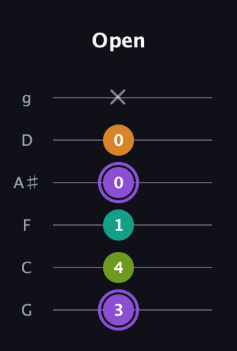 A♯ Augmented Flat 5th guitar tab — Open (3 4 1 0 0 x) in Standard Tuning (EADGBE) · Capo 3