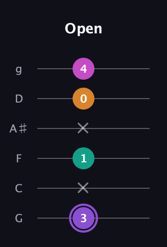 A♯ Augmented Flat 9th guitar tab — Open (3 x 1 x 0 4) in Standard Tuning (EADGBE) · Capo 3