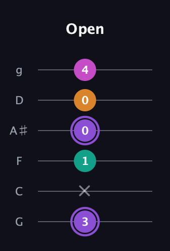 A♯ Augmented Flat 9th guitar tab — Open (3 x 1 0 0 4) in Standard Tuning (EADGBE) · Capo 3