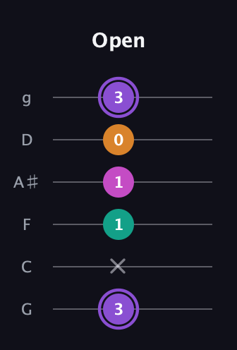 A♯ Augmented Flat 9th guitar tab — Open (3 x 1 1 0 3) in Standard Tuning (EADGBE) · Capo 3