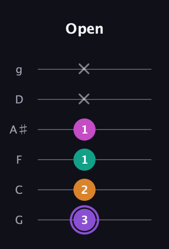 A♯ Augmented Flat 9th guitar tab — Open (3 2 1 1 x x) in Standard Tuning (EADGBE) · Capo 3