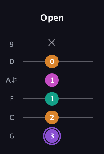 A♯ Augmented Flat 9th guitar tab — Open (3 2 1 1 0 x) in Standard Tuning (EADGBE) · Capo 3