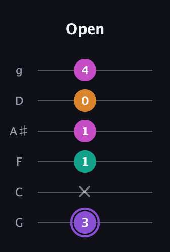 A♯ Augmented Flat 9th guitar tab — Open (3 x 1 1 0 4) in Standard Tuning (EADGBE) · Capo 3