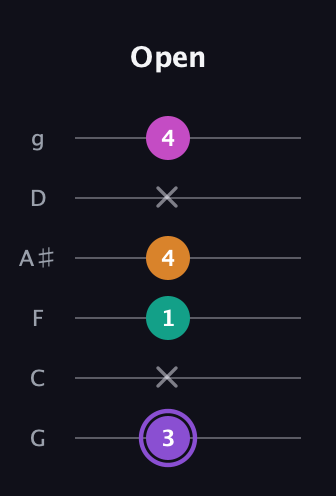 A♯ Augmented Flat 9th guitar tab — Open (3 x 1 4 x 4) in Standard Tuning (EADGBE) · Capo 3