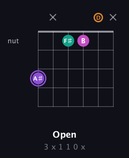 A♯ Augmented Flat 9th guitar chord — Open (3 x 1 1 0 x) fretboard diagram in Standard Tuning (EADGBE) · Capo 3
