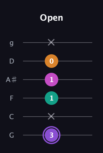 A♯ Augmented Flat 9th guitar tab — Open (3 x 1 1 0 x) in Standard Tuning (EADGBE) · Capo 3