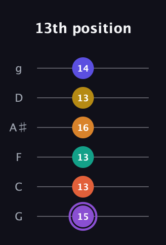 A♯ Augmented-major 11th Sharp 9th guitar tab — 13th position (15 13 13 16 13 14) in Standard Tuning (EADGBE) · Capo 3