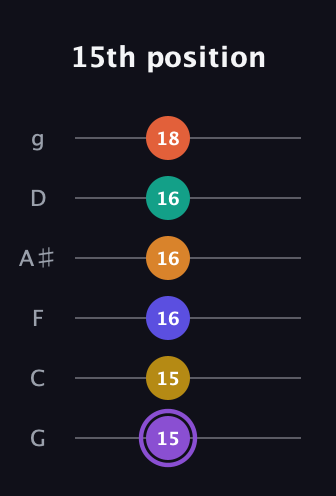 A♯ Augmented-major 11th Sharp 9th guitar tab — 15th position (15 15 16 16 16 18) in Standard Tuning (EADGBE) · Capo 3