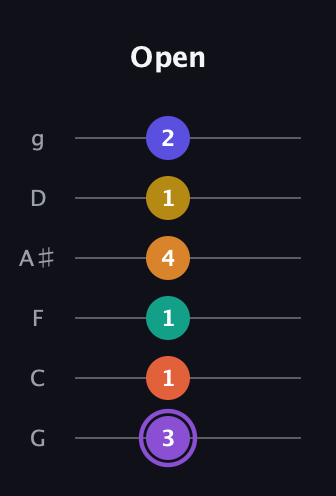 A♯ Augmented-major 11th Sharp 9th guitar tab — Open (3 1 1 4 1 2) in Standard Tuning (EADGBE) · Capo 3