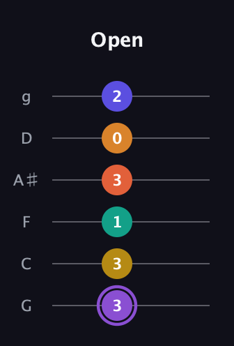 A♯ Augmented-major 11th Sharp 9th guitar tab — Open (3 3 1 3 0 2) in Standard Tuning (EADGBE) · Capo 3