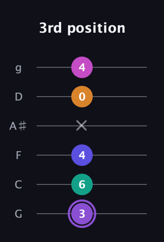 A♯ Augmented-major 7th Flat 9th guitar tab — 3rd position (3 6 4 x 0 4) in Standard Tuning (EADGBE) · Capo 3