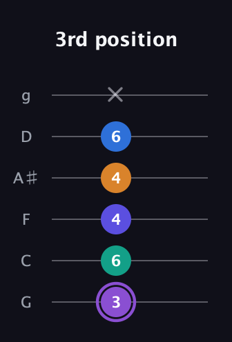 A♯ Augmented-major 7th Sharp 13th guitar tab — 3rd position (3 6 4 4 6 x) in Standard Tuning (EADGBE) · Capo 3