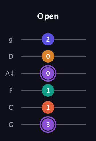 A♯ Augmented-major 7th Sharp 9th guitar tab — Open (3 1 1 0 0 2) in Standard Tuning (EADGBE) · Capo 3