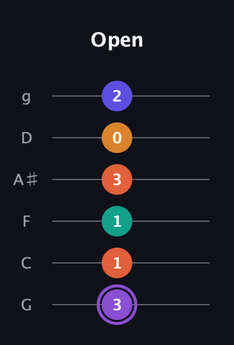 A♯ Augmented-major 7th Sharp 9th guitar tab — Open (3 1 1 3 0 2) in Standard Tuning (EADGBE) · Capo 3