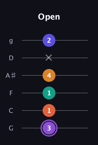 A♯ Augmented-major 7th Sharp 9th guitar tab — Open (3 1 1 4 x 2) in Standard Tuning (EADGBE) · Capo 3
