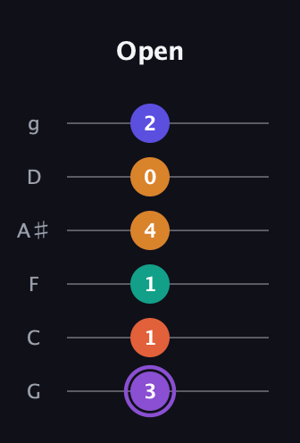 A♯ Augmented-major 7th Sharp 9th guitar tab — Open (3 1 1 4 0 2) in Standard Tuning (EADGBE) · Capo 3