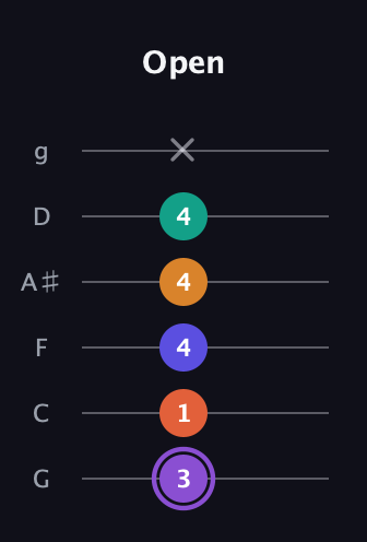 A♯ Augmented-major 7th Sharp 9th guitar tab — Open (3 1 4 4 4 x) in Standard Tuning (EADGBE) · Capo 3