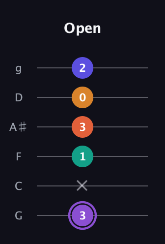 A♯ Augmented-major 7th Sharp 9th guitar tab — Open (3 x 1 3 0 2) in Standard Tuning (EADGBE) · Capo 3