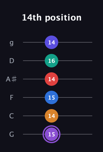 A♯ Augmented-major 9th Sharp 13th guitar tab — 14th position (15 14 15 14 16 14) in Standard Tuning (EADGBE) · Capo 3