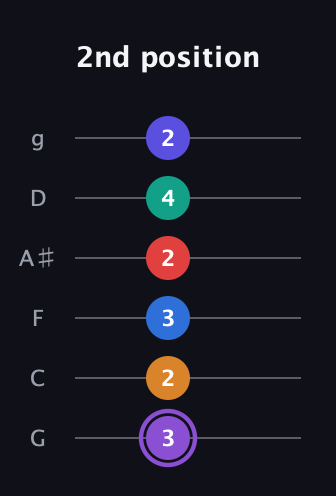 A♯ Augmented-major 9th Sharp 13th guitar tab — 2nd position (3 2 3 2 4 2) in Standard Tuning (EADGBE) · Capo 3
