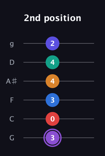 A♯ Augmented-major 9th Sharp 13th guitar tab — 2nd position (3 0 3 4 4 2) in Standard Tuning (EADGBE) · Capo 3