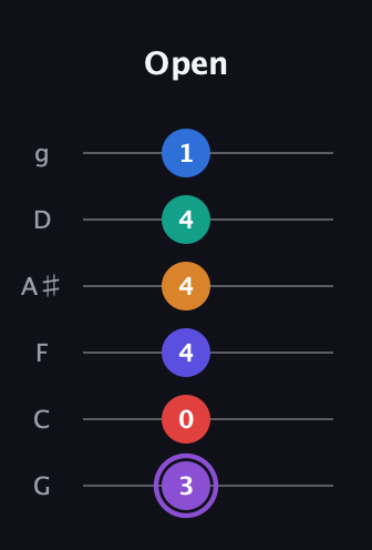 A♯ Augmented-major 9th Sharp 13th guitar tab — Open (3 0 4 4 4 1) in Standard Tuning (EADGBE) · Capo 3