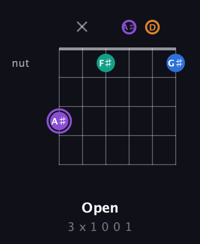 A♯ Augmented Sharp 13th guitar chord — Open (3 x 1 0 0 1) fretboard diagram in Standard Tuning (EADGBE) · Capo 3