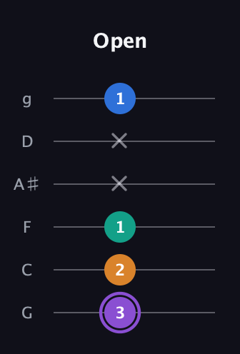 A♯ Augmented Sharp 13th guitar tab — Open (3 2 1 x x 1) in Standard Tuning (EADGBE) · Capo 3