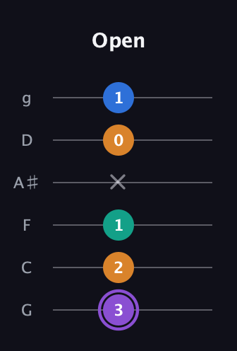 A♯ Augmented Sharp 13th guitar tab — Open (3 2 1 x 0 1) in Standard Tuning (EADGBE) · Capo 3