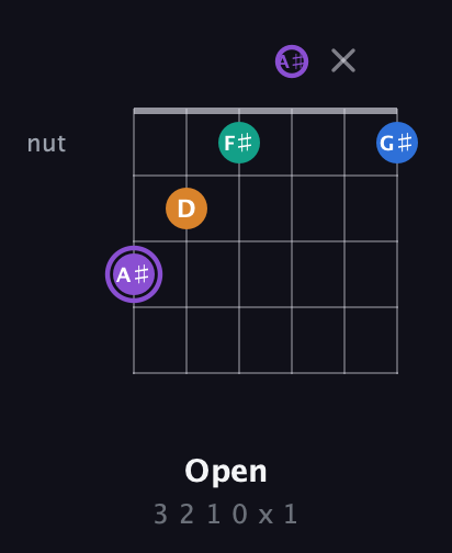 A♯ Augmented Sharp 13th guitar chord — Open (3 2 1 0 x 1) fretboard diagram in Standard Tuning (EADGBE) · Capo 3