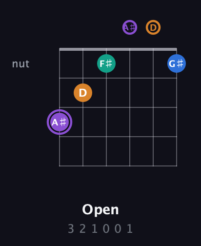 A♯ Augmented Sharp 13th guitar chord — Open (3 2 1 0 0 1) fretboard diagram in Standard Tuning (EADGBE) · Capo 3