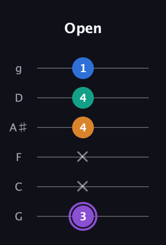A♯ Augmented Sharp 13th guitar tab — Open (3 x x 4 4 1) in Standard Tuning (EADGBE) · Capo 3