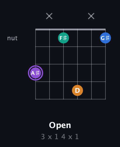 A♯ Augmented Sharp 13th guitar chord — Open (3 x 1 4 x 1) fretboard diagram in Standard Tuning (EADGBE) · Capo 3