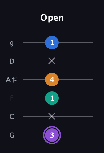 A♯ Augmented Sharp 13th guitar tab — Open (3 x 1 4 x 1) in Standard Tuning (EADGBE) · Capo 3