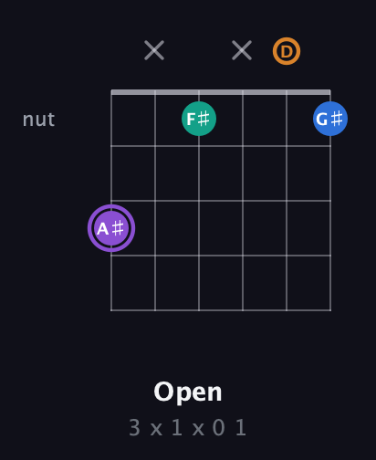 A♯ Augmented Sharp 13th guitar chord — Open (3 x 1 x 0 1) fretboard diagram in Standard Tuning (EADGBE) · Capo 3