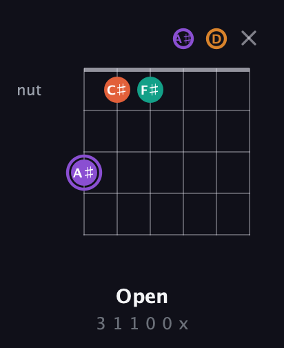 A♯ Augmented Sharp 9th guitar chord — Open (3 1 1 0 0 x) fretboard diagram in Standard Tuning (EADGBE) · Capo 3