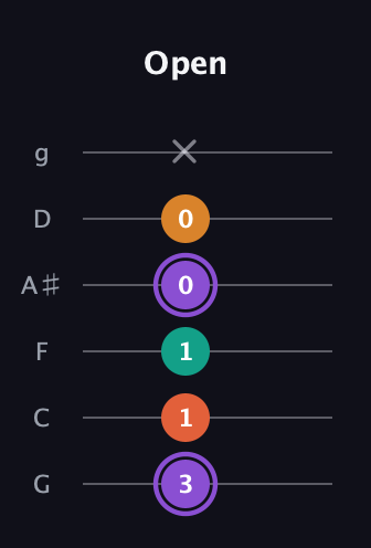 A♯ Augmented Sharp 9th guitar tab — Open (3 1 1 0 0 x) in Standard Tuning (EADGBE) · Capo 3