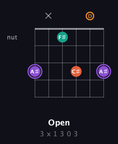A♯ Augmented Sharp 9th guitar chord — Open (3 x 1 3 0 3) fretboard diagram in Standard Tuning (EADGBE) · Capo 3