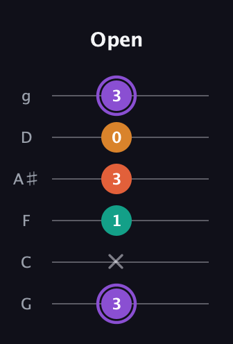 A♯ Augmented Sharp 9th guitar tab — Open (3 x 1 3 0 3) in Standard Tuning (EADGBE) · Capo 3