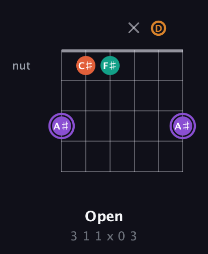 A♯ Augmented Sharp 9th guitar chord — Open (3 1 1 x 0 3) fretboard diagram in Standard Tuning (EADGBE) · Capo 3
