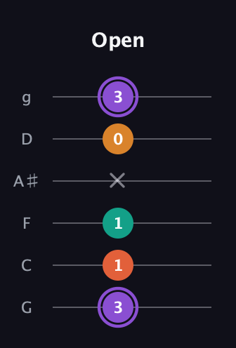 A♯ Augmented Sharp 9th guitar tab — Open (3 1 1 x 0 3) in Standard Tuning (EADGBE) · Capo 3