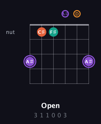 A♯ Augmented Sharp 9th guitar chord — Open (3 1 1 0 0 3) fretboard diagram in Standard Tuning (EADGBE) · Capo 3
