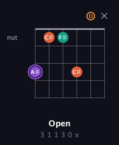 A♯ Augmented Sharp 9th guitar chord — Open (3 1 1 3 0 x) fretboard diagram in Standard Tuning (EADGBE) · Capo 3