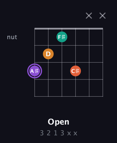 A♯ Augmented Sharp 9th guitar chord — Open (3 2 1 3 x x) fretboard diagram in Standard Tuning (EADGBE) · Capo 3