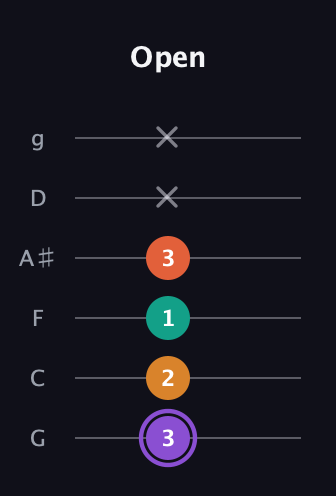 A♯ Augmented Sharp 9th guitar tab — Open (3 2 1 3 x x) in Standard Tuning (EADGBE) · Capo 3